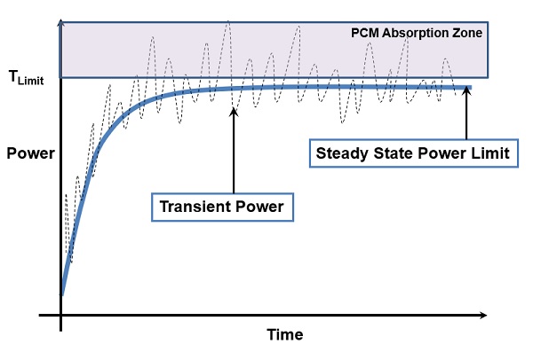 Device Power vs Time Plot | Thermal Modeling Consultants